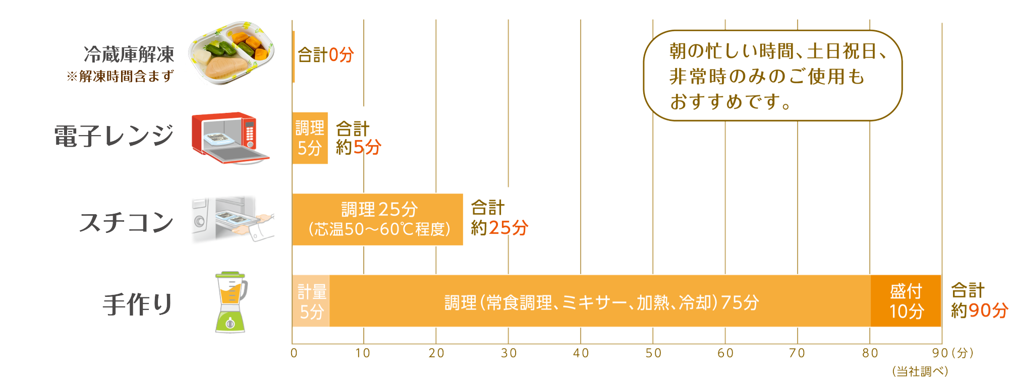 調理時間短縮イメージ